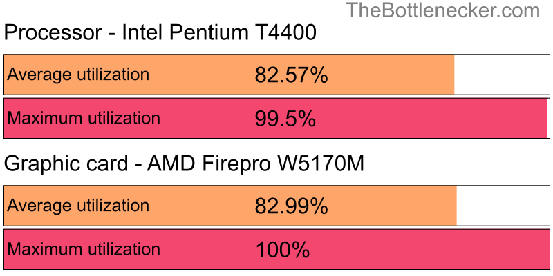 Utilization chart of Intel Pentium T4400 and AMD Firepro W5170M in Graphic Card Intense Tasks with 1440 × 900 and 1 monitor