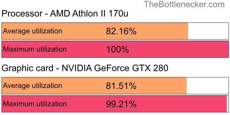 Utilization chart of AMD Athlon II 170u and NVIDIA GeForce GTX 280 in Graphic Card Intense Tasks with 1600 × 900 and 1 monitor