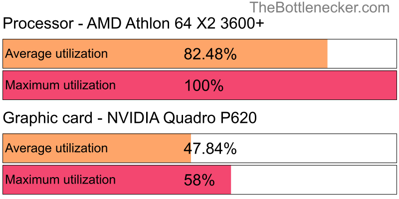 Utilization chart of AMD Athlon 64 X2 3600+ and NVIDIA Quadro P620 in Graphic Card Intense Tasks with 1600 × 900 and 1 monitor