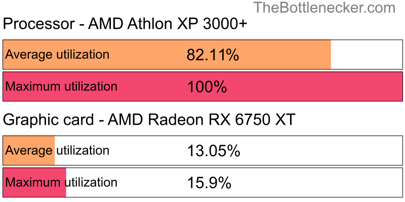 Utilization chart of AMD Athlon XP 3000+ and AMD Radeon RX 6750 XT in Graphic Card Intense Tasks with 1600 × 900 and 1 monitor