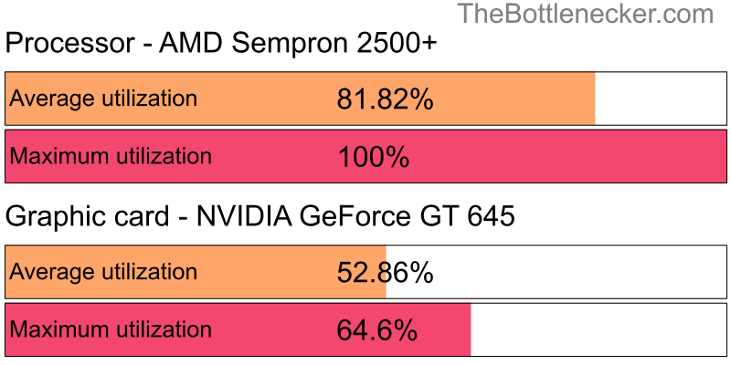 Utilization chart of AMD Sempron 2500+ and NVIDIA GeForce GT 645 in Graphic Card Intense Tasks with 1600 × 900 and 1 monitor