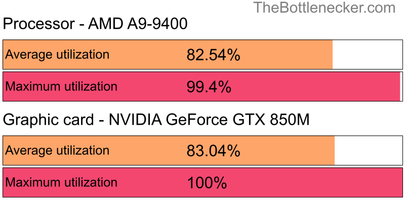 Utilization chart of AMD A9-9400 and NVIDIA GeForce GTX 850M in Graphic Card Intense Tasks with 1600 × 900 and 1 monitor