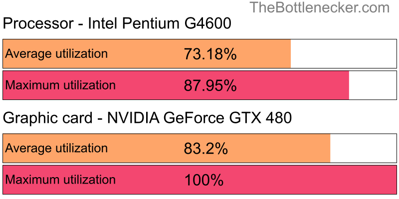 Utilization chart of Intel Pentium G4600 and NVIDIA GeForce GTX 480 in Graphic Card Intense Tasks with 1600 × 900 and 1 monitor