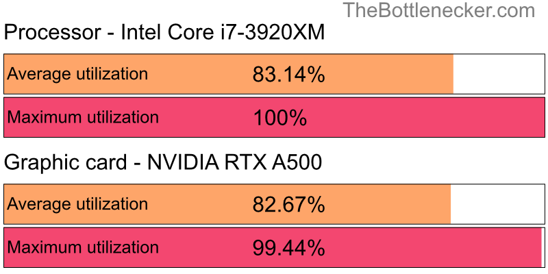 Utilization chart of Intel Core i7-3920XM and NVIDIA RTX A500 in Graphic Card Intense Tasks with 1600 × 900 and 1 monitor