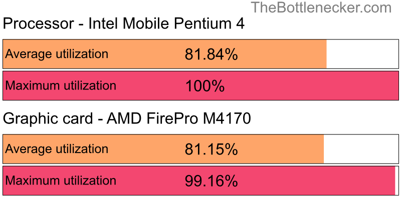 Utilization chart of Intel Mobile Pentium 4 and AMD FirePro M4170 in Graphic Card Intense Tasks with 1600 × 900 and 1 monitor