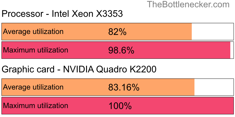 Utilization chart of Intel Xeon X3353 and NVIDIA Quadro K2200 in Graphic Card Intense Tasks with 1600 × 900 and 1 monitor