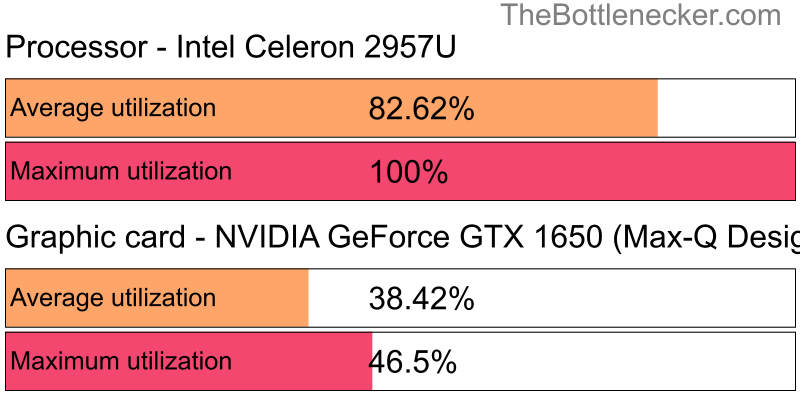 Utilization chart of Intel Celeron 2957U and NVIDIA GeForce GTX 1650 (Max-Q Design) in Graphic Card Intense Tasks with 1600 × 900 and 1 monitor