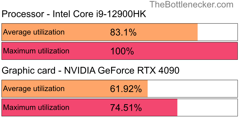 Utilization chart of Intel Core i9-12900HK and NVIDIA GeForce RTX 4090 in Graphic Card Intense Tasks with 1600 × 900 and 1 monitor