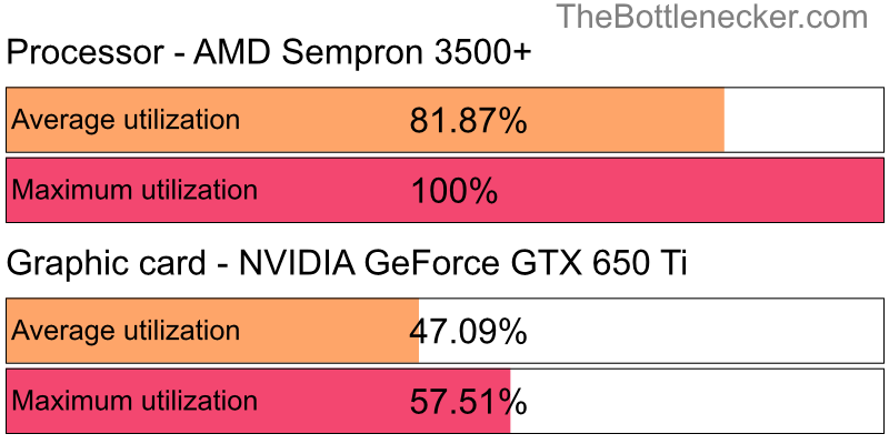 Utilization chart of AMD Sempron 3500+ and NVIDIA GeForce GTX 650 Ti in Graphic Card Intense Tasks with 1680 × 1050 and 1 monitor