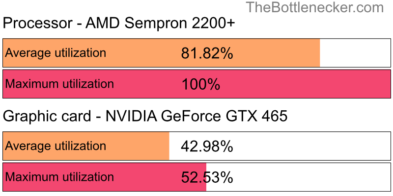 Utilization chart of AMD Sempron 2200+ and NVIDIA GeForce GTX 465 in Graphic Card Intense Tasks with 1680 × 1050 and 1 monitor