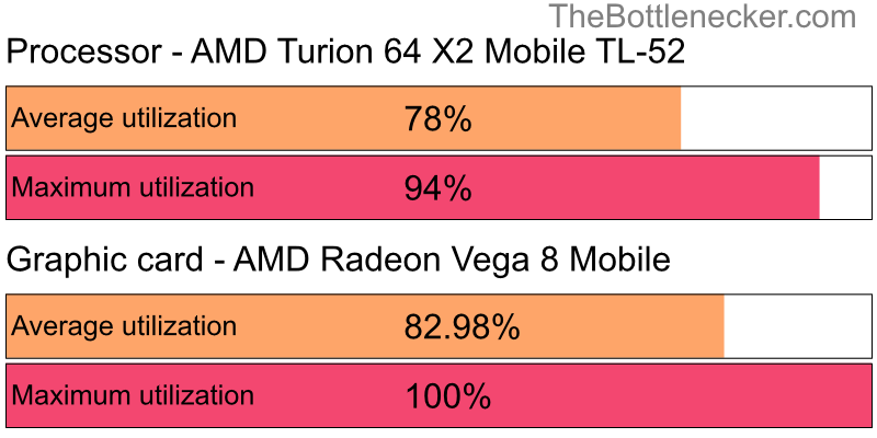 Utilization chart of AMD Turion 64 X2 Mobile TL-52 and AMD Radeon Vega 8 Mobile in Graphic Card Intense Tasks with 1680 × 1050 and 1 monitor