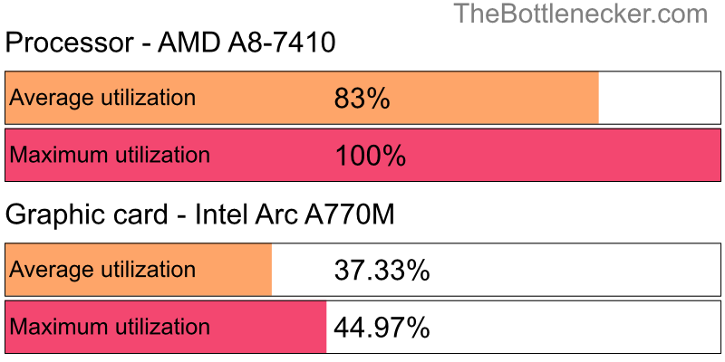 Utilization chart of AMD A8-7410 and Intel Arc A770M in Graphic Card Intense Tasks with 1680 × 1050 and 1 monitor