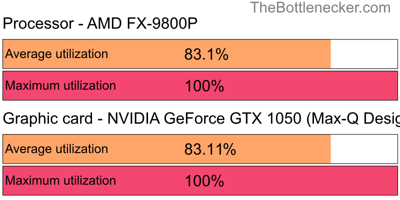 Utilization chart of AMD FX-9800P and NVIDIA GeForce GTX 1050 (Max-Q Design) in Graphic Card Intense Tasks with 1680 × 1050 and 1 monitor