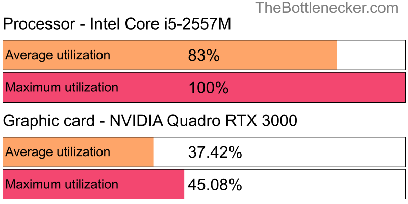 Utilization chart of Intel Core i5-2557M and NVIDIA Quadro RTX 3000 in Graphic Card Intense Tasks with 1680 × 1050 and 1 monitor