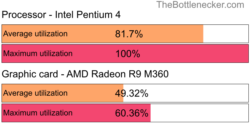 Utilization chart of Intel Pentium 4 and AMD Radeon R9 M360 in Graphic Card Intense Tasks with 1680 × 1050 and 1 monitor