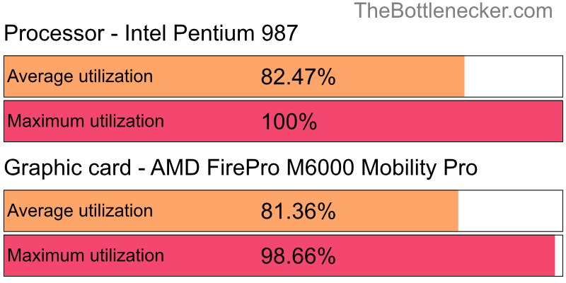 Utilization chart of Intel Pentium 987 and AMD FirePro M6000 Mobility Pro in Graphic Card Intense Tasks with 1680 × 1050 and 1 monitor