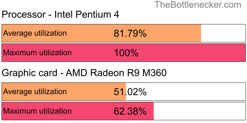 Utilization chart of Intel Pentium 4 and AMD Radeon R9 M360 in Graphic Card Intense Tasks with 1680 × 1050 and 1 monitor