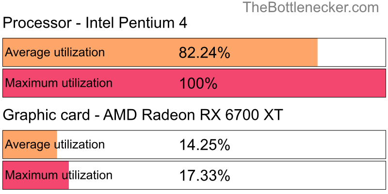 Utilization chart of Intel Pentium 4 and AMD Radeon RX 6700 XT in Graphic Card Intense Tasks with 1680 × 1050 and 1 monitor