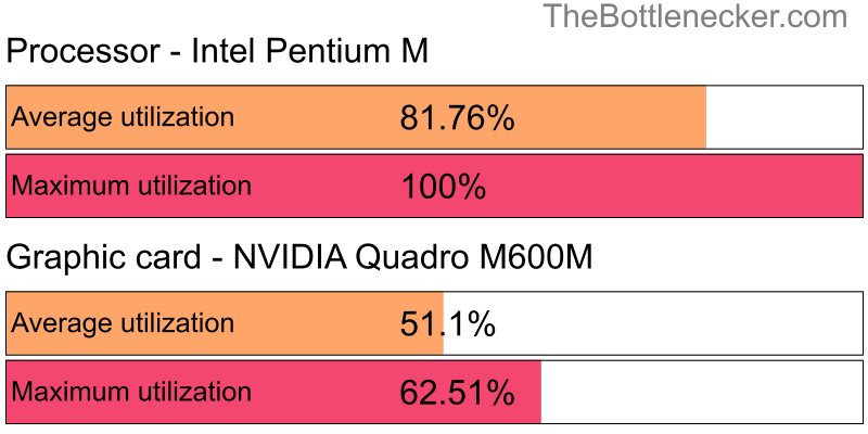 Utilization chart of Intel Pentium M and NVIDIA Quadro M600M in Graphic Card Intense Tasks with 1680 × 1050 and 1 monitor