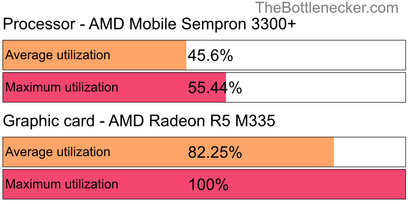 Utilization chart of AMD Mobile Sempron 3300+ and AMD Radeon R5 M335 in7 Days to Die with 1680 × 1050 and 1 monitor