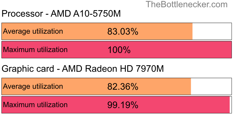 Utilization chart of AMD A10-5750M and AMD Radeon HD 7970M in Graphic Card Intense Tasks with 1680 × 1050 and 1 monitor