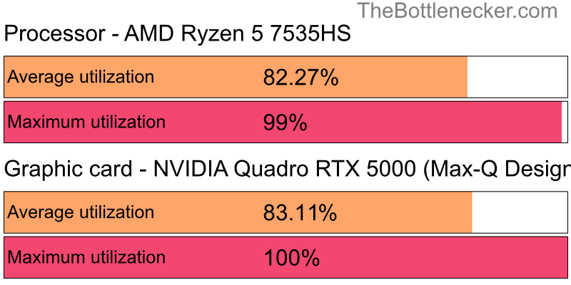 Utilization chart of AMD Ryzen 5 7535HS and NVIDIA Quadro RTX 5000 (Max-Q Design) in Graphic Card Intense Tasks with 1680 × 1050 and 1 monitor