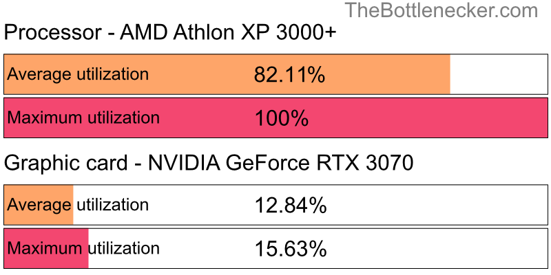 Utilization chart of AMD Athlon XP 3000+ and NVIDIA GeForce RTX 3070 in Graphic Card Intense Tasks with 1920 × 1080 and 1 monitor