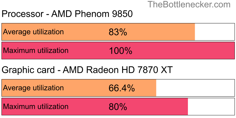 Utilization chart of AMD Phenom 9850 and AMD Radeon HD 7870 XT in Graphic Card Intense Tasks with 1920 × 1080 and 1 monitor