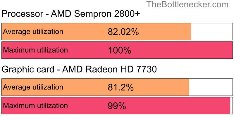 Utilization chart of AMD Sempron 2800+ and AMD Radeon HD 7730 in Graphic Card Intense Tasks with 1920 × 1080 and 1 monitor