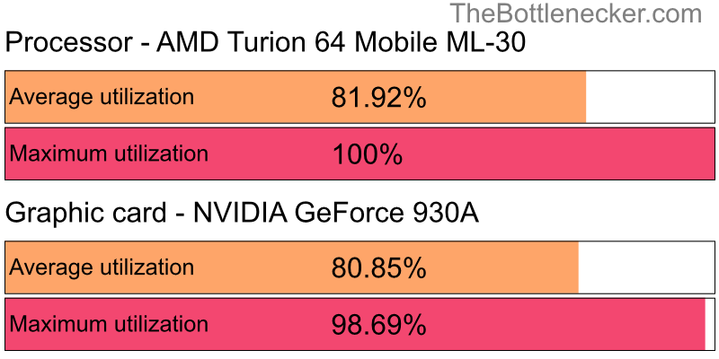 Utilization chart of AMD Turion 64 Mobile ML-30 and NVIDIA GeForce 930A in Graphic Card Intense Tasks with 1920 × 1080 and 1 monitor