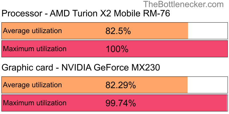 Utilization chart of AMD Turion X2 Mobile RM-76 and NVIDIA GeForce MX230 in Graphic Card Intense Tasks with 1920 × 1080 and 1 monitor