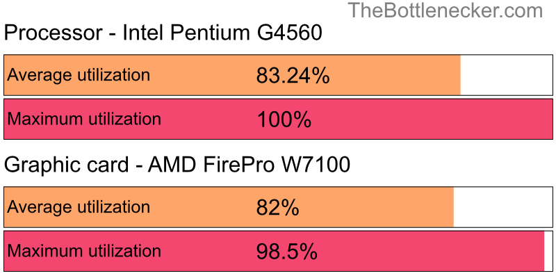 Utilization chart of Intel Pentium G4560 and AMD FirePro W7100 in Graphic Card Intense Tasks with 1920 × 1080 and 1 monitor