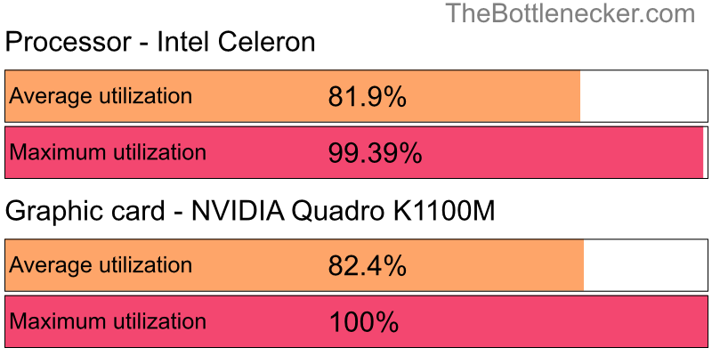 Utilization chart of Intel Celeron and NVIDIA Quadro K1100M in Graphic Card Intense Tasks with 1920 × 1080 and 1 monitor