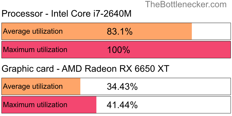 Utilization chart of Intel Core i7-2640M and AMD Radeon RX 6650 XT in Graphic Card Intense Tasks with 1920 × 1080 and 1 monitor