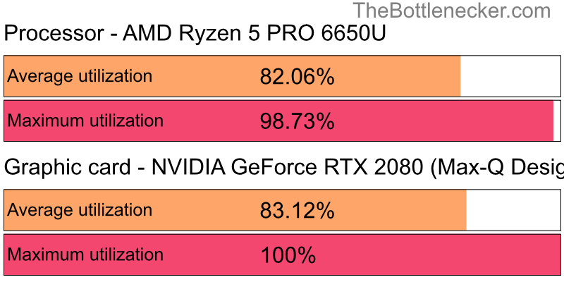 Utilization chart of AMD Ryzen 5 PRO 6650U and NVIDIA GeForce RTX 2080 (Max-Q Design) in Graphic Card Intense Tasks with 1920 × 1080 and 1 monitor