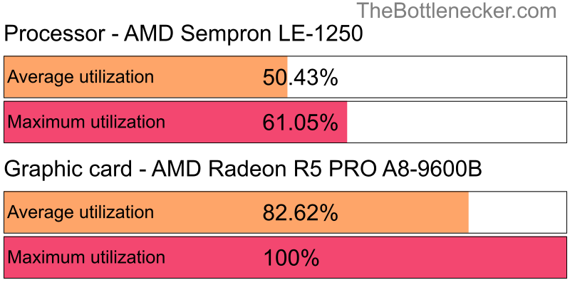 Utilization chart of AMD Sempron LE-1250 and AMD Radeon R5 PRO A8-9600B in Graphic Card Intense Tasks with 1920 × 1200 and 1 monitor