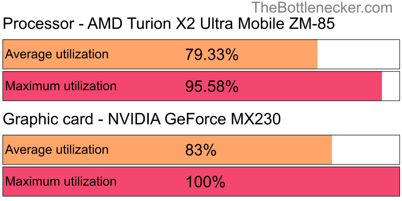 Utilization chart of AMD Turion X2 Ultra Mobile ZM-85 and NVIDIA GeForce MX230 in Graphic Card Intense Tasks with 1920 × 1200 and 1 monitor