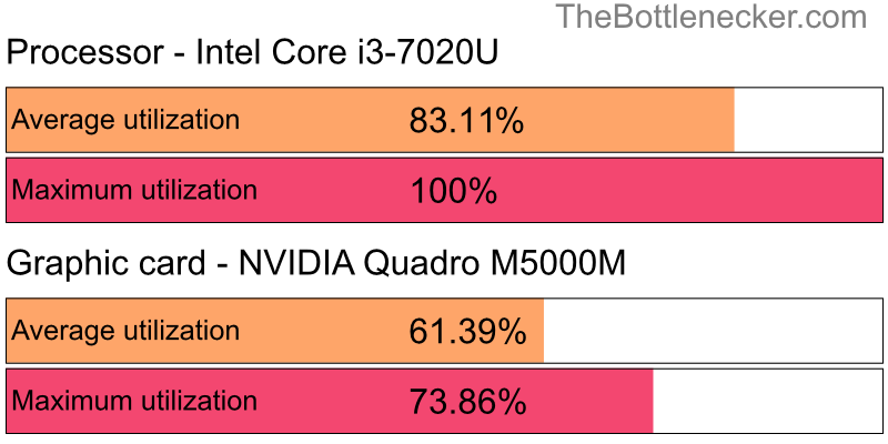Utilization chart of Intel Core i3-7020U and NVIDIA Quadro M5000M in Graphic Card Intense Tasks with 1920 × 1200 and 1 monitor
