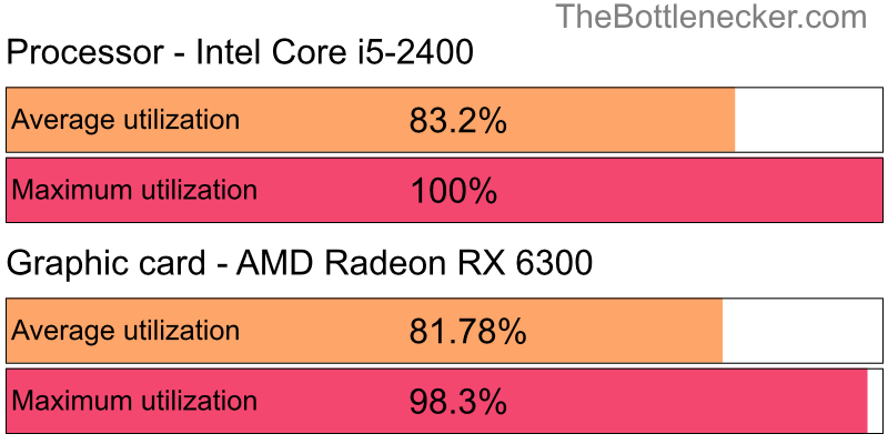 Utilization chart of Intel Core i5-2400 and AMD Radeon RX 6300 inBattlefield 1 with 1920 × 1200 and 1 monitor