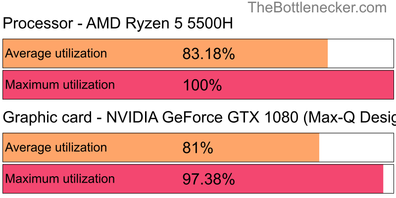 Utilization chart of AMD Ryzen 5 5500H and NVIDIA GeForce GTX 1080 (Max-Q Design) in Graphic Card Intense Tasks with 1920 × 1200 and 1 monitor