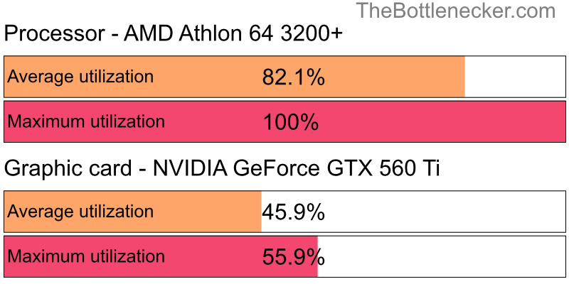 Utilization chart of AMD Athlon 64 3200+ and NVIDIA GeForce GTX 560 Ti in Graphic Card Intense Tasks with 2048 × 1152 and 1 monitor