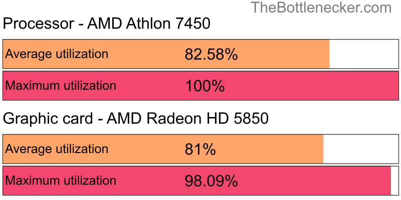 Utilization chart of AMD Athlon 7450 and AMD Radeon HD 5850 in Graphic Card Intense Tasks with 2048 × 1152 and 1 monitor