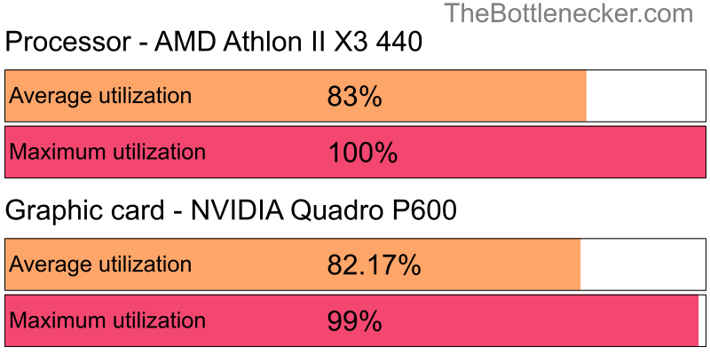 Utilization chart of AMD Athlon II X3 440 and NVIDIA Quadro P600 in Graphic Card Intense Tasks with 2048 × 1152 and 1 monitor