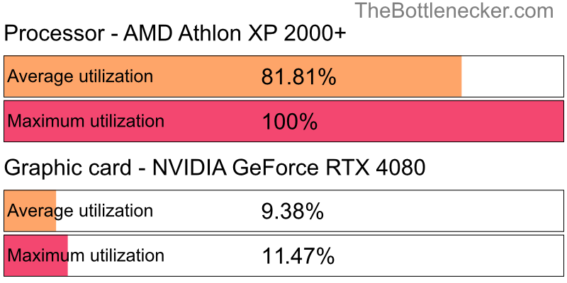 Utilization chart of AMD Athlon XP 2000+ and NVIDIA GeForce RTX 4080 in Graphic Card Intense Tasks with 2048 × 1152 and 1 monitor