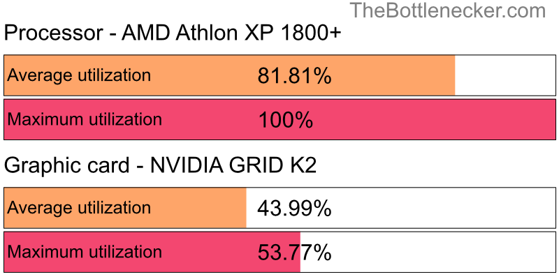 Utilization chart of AMD Athlon XP 1800+ and NVIDIA GRID K2 in Graphic Card Intense Tasks with 2048 × 1152 and 1 monitor