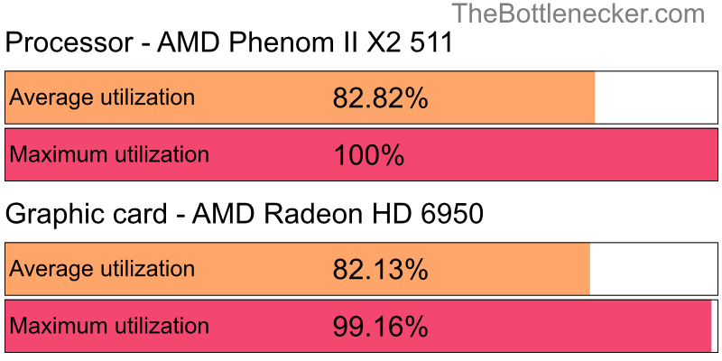 Utilization chart of AMD Phenom II X2 511 and AMD Radeon HD 6950 in Graphic Card Intense Tasks with 2048 × 1152 and 1 monitor