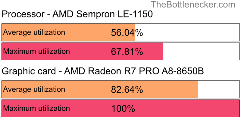 Utilization chart of AMD Sempron LE-1150 and AMD Radeon R7 PRO A8-8650B in Graphic Card Intense Tasks with 2048 × 1152 and 1 monitor