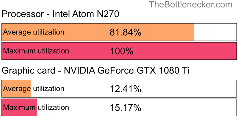 Utilization chart of Intel Atom N270 and NVIDIA GeForce GTX 1080 Ti in7 Days to Die with 2048 × 1152 and 1 monitor