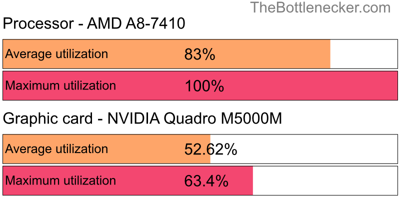 Utilization chart of AMD A8-7410 and NVIDIA Quadro M5000M in Graphic Card Intense Tasks with 2048 × 1152 and 1 monitor