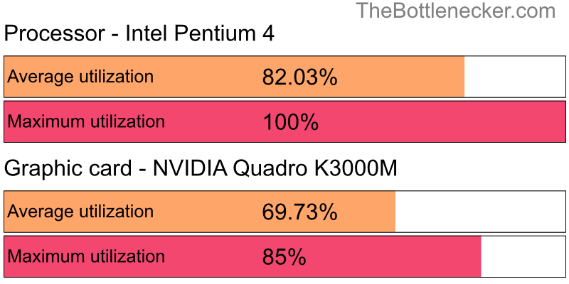 Utilization chart of Intel Pentium 4 and NVIDIA Quadro K3000M in Graphic Card Intense Tasks with 2048 × 1152 and 1 monitor